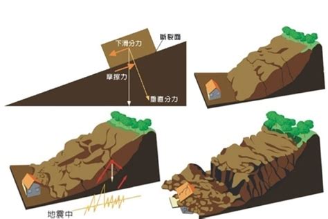 房子蓋在斜坡上|為什麼房子不能蓋在山坡上？圖解山崩原理和實例